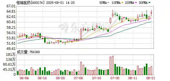 恒瑞医药半年报出炉：创新药驱动双增长，60%收入来自新赛道