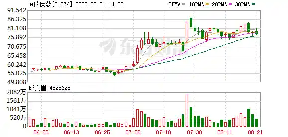 恒瑞医药半年报出炉：创新药驱动双增长，60%收入来自新赛道
