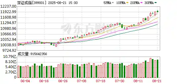 A股震荡分化 沪指突破十年高点 数字货币掀起涨停潮