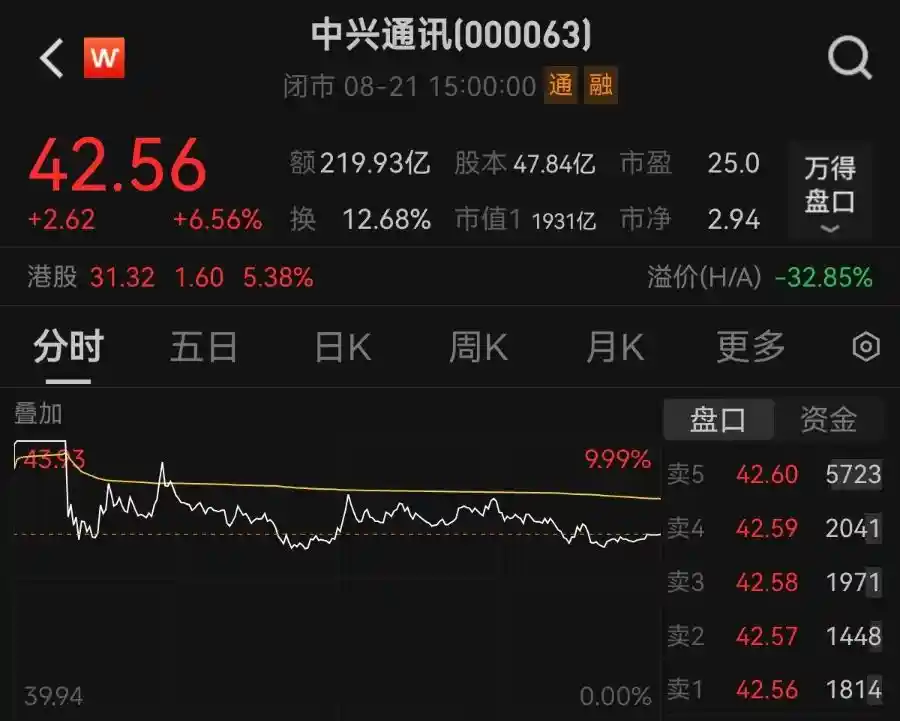 强Call引爆市场！中兴通讯因一封重磅研报掀起涨停潮