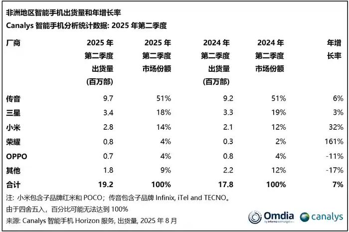 百元以下机型狂飙38%！非洲智能手机市场掀起低价风暴，小米稳增荣耀成最大黑马