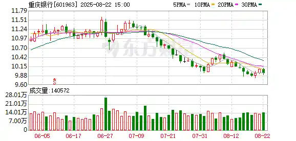 重庆银行总资产破9800亿 零售转型驶入快车道
