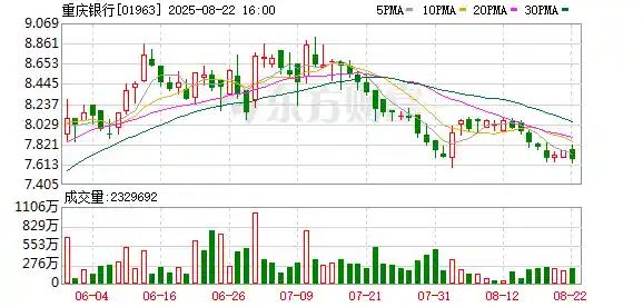 重庆银行总资产破9800亿 零售转型驶入快车道