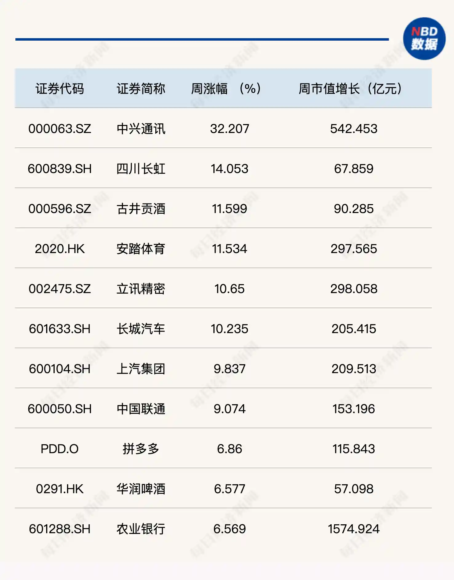 每经品牌100指数周涨1.69%,成分股集体躁动迎普涨行情