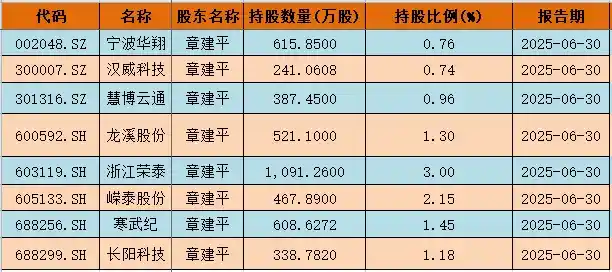 不止寒武纪？章建平新持仓引爆市场，这些个股已悄然飙涨
