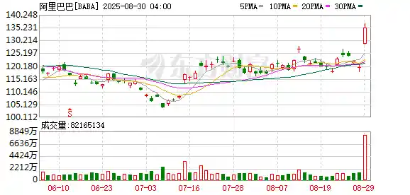 外卖鏖战显疲态，阿里利润缩水18%？股价为何逆势狂飙？