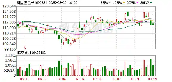 外卖鏖战显疲态,阿里利润缩水18%?股价为何逆势狂飙?