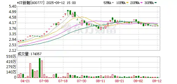 *ST新潮年报逾期引巨罚300万，新旧管理层陷权力争夺战
