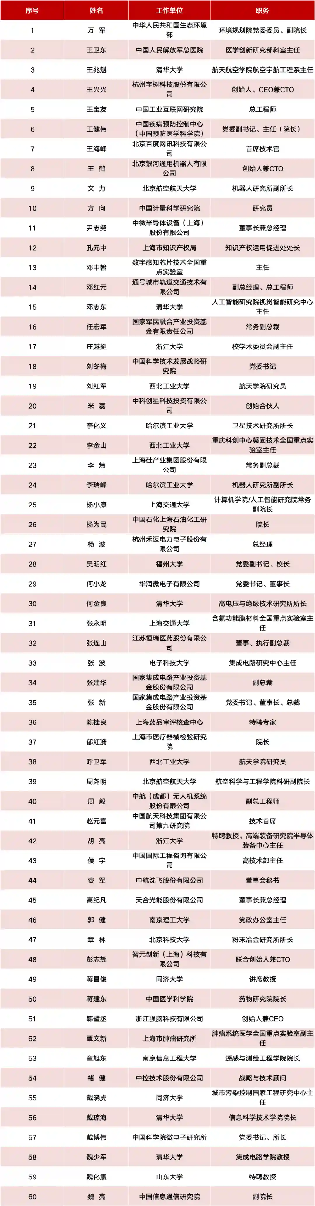 王兴兴等上榜！上交所重磅发布引发热议