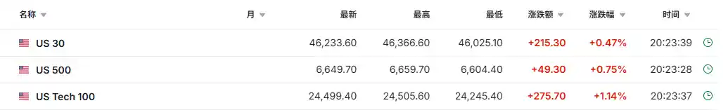 英特尔盘前狂飙30%引爆纳指期货 多空对决一触即发