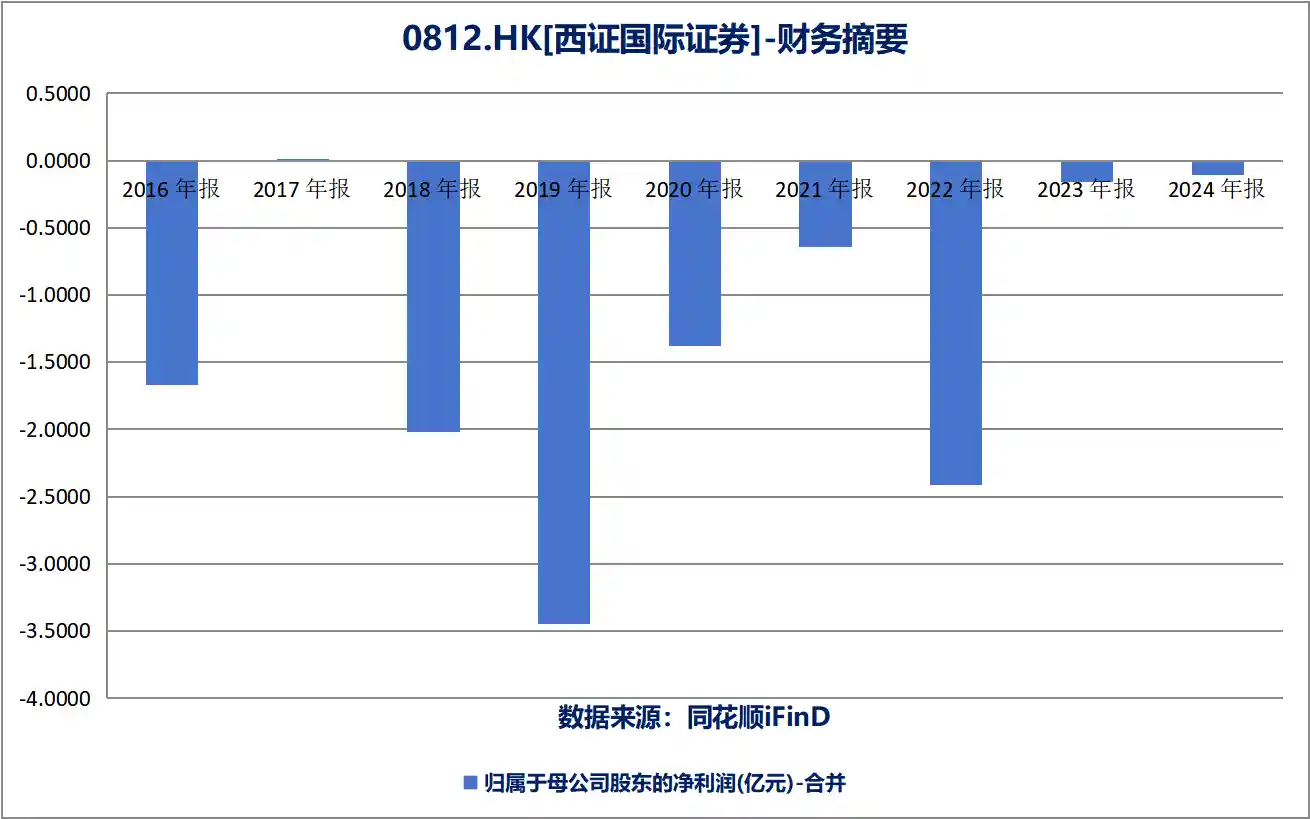 西证国际黯然退市：十年巨亏超10亿港元的割肉困局