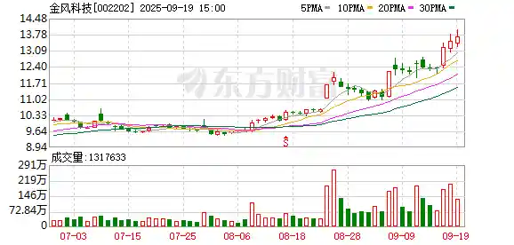 金风科技豪掷189亿布局氢氨醇赛道，新能源版图再升级