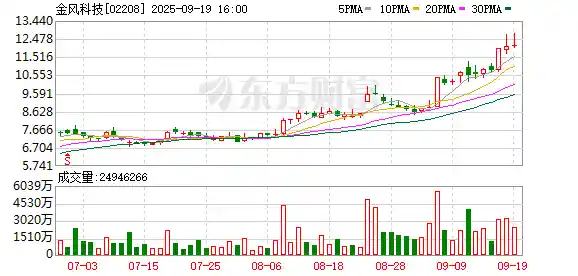 金风科技豪掷189亿布局氢氨醇赛道，新能源版图再升级