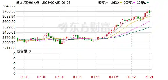 美股黄金齐破新高背后：德银警示平静中的风暴