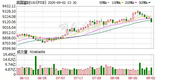 英国资产暴跌！股市债市汇市三线告急，危机信号浮现
