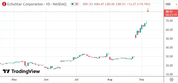 回声星频谱引爆股价，SpaceX 170亿布局直连通信新纪元